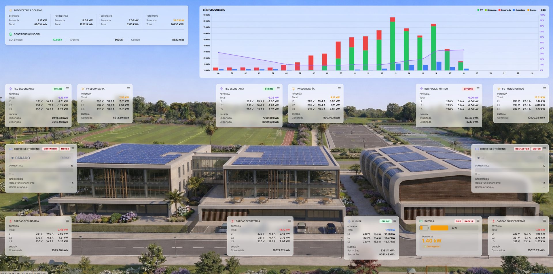 Vista aérea de complejo terciario con dashboard de monitorización energética y submetering
